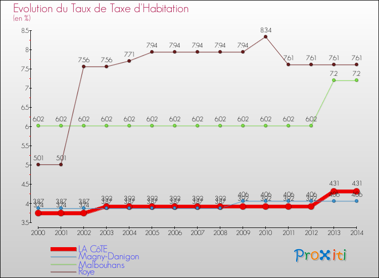 Evolution du taux de la taxe d'habitation pour LA CôTE et les communes proches de 2000 à 2014 Comparaison des taux de la taxe d'habitation pour LA CôTE et les communes voisines de 2000 à 2014