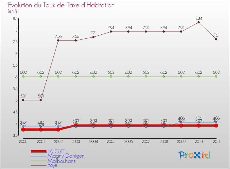 Evolution du taux de la taxe d'habitation pour LA CôTE et les communes proches Comparaison des taux de la taxe d'habitation pour LA CôTE et les communes voisines