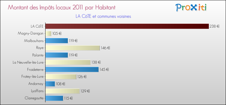 Montant des impôts locaux par Habitant pour LA CôTE et les communes proches Comparaison des impôts locaux par habitant pour LA CôTE et les communes voisines