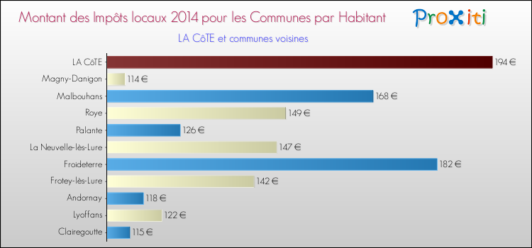 Montant des impôts locaux par Habitant pour LA CôTE et les communes proches en 2014 Comparaison des impôts locaux par habitant pour LA CôTE et les communes voisines en 2014