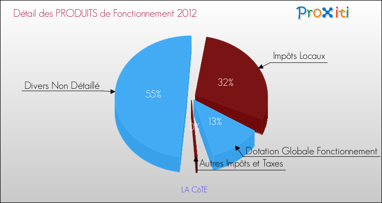 Décomposition du Budget de Fonctionnement 2012 de la commune de LA CôTE Budget de Fonctionnement 2012 pour la commune de LA CôTE