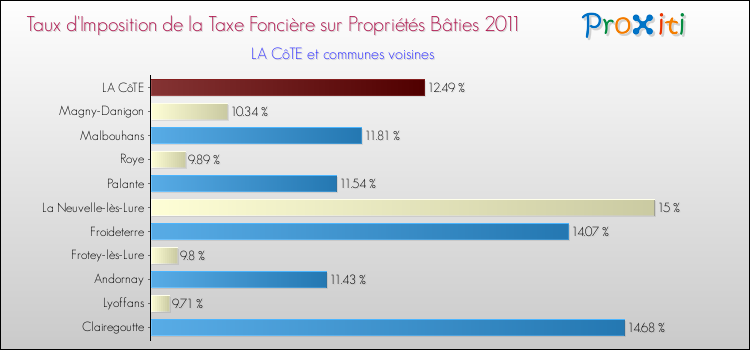 Taux d'imposition de la taxe foncière sur le bati 2011 pour LA CôTE et les communes proches Comparaison des taux d'imposition de la taxe foncière sur le bati 2011 pour LA CôTE et les communes voisines
