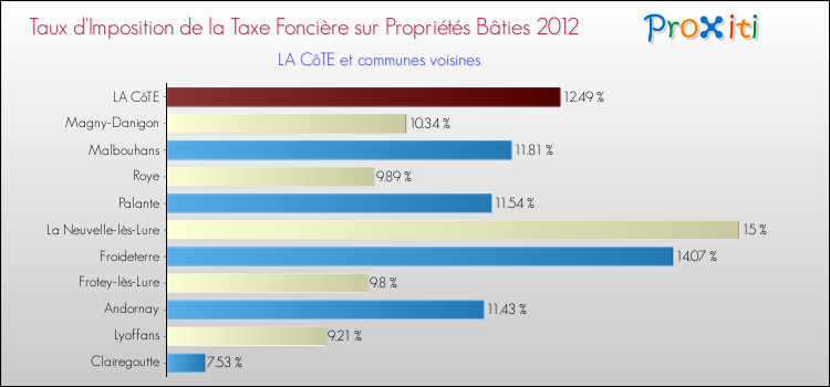 Taux d'imposition de la taxe foncière sur le bati 2012 pour LA CôTE et les communes proches Comparaison des taux d'imposition de la taxe foncière sur le bati 2012 pour LA CôTE et les communes voisines