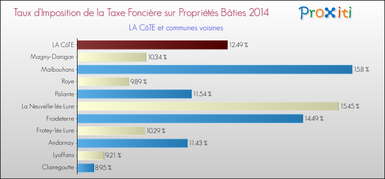 Taux d'imposition de la taxe foncière sur le bati 2014 pour LA CôTE et les communes proches Comparaison des taux d'imposition de la taxe foncière sur le bati 2014 pour LA CôTE et les communes voisines