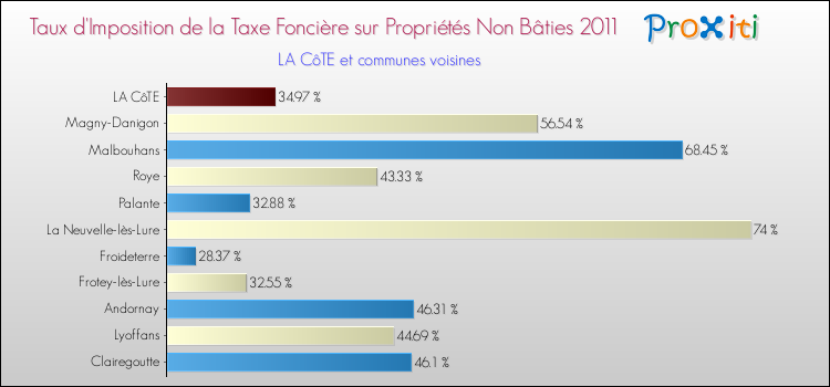 Taux d'imposition de la taxe foncière sur les immeubles et terrains non batis 2011 pour LA CôTE et les communes proches Comparaison des taux d'imposition de la taxe foncière sur les immeubles et terrains non batis 2011 pour LA CôTE et les communes voisines