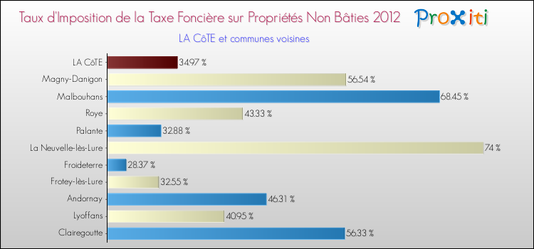 Taux d'imposition de la taxe foncière sur les immeubles et terrains non batis 2012 pour LA CôTE et les communes proches Comparaison des taux d'imposition de la taxe foncière sur les immeubles et terrains non batis 2012 pour LA CôTE et les communes voisines