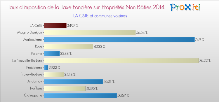 Taux d'imposition de la taxe foncière sur les immeubles et terrains non batis 2014 pour LA CôTE et les communes proches Comparaison des taux d'imposition de la taxe foncière sur les immeubles et terrains non batis 2014 pour LA CôTE et les communes voisines