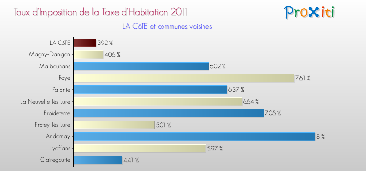 Taux d'imposition de la taxe d'habitation 2011 pour LA CôTE et les communes proches Comparaison des taux d'imposition de la taxe d'habitation 2011 pour LA CôTE et les communes voisines