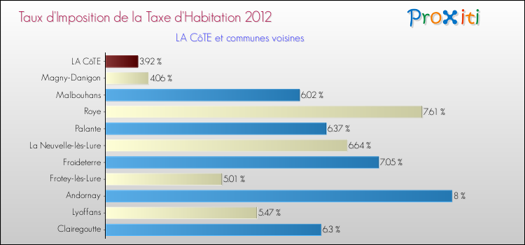 Taux d'imposition de la taxe d'habitation 2012 pour LA CôTE et les communes proches Comparaison des taux d'imposition de la taxe d'habitation 2012 pour LA CôTE et les communes voisines