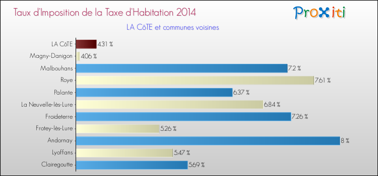 Taux d'imposition de la taxe d'habitation 2014 pour LA CôTE et les communes proches Comparaison des taux d'imposition de la taxe d'habitation 2014 pour LA CôTE et les communes voisines