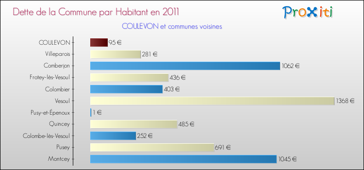 Dette par habitant de la commune en 2011 pour COULEVON et les communes proches Comparaison de la dette par habitant de la commune en 2011 pour COULEVON et les communes voisines