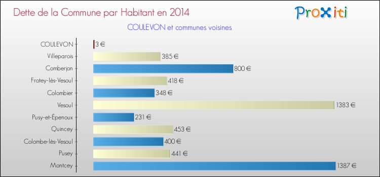 Dette par habitant de la commune en 2014 pour COULEVON et les communes proches Comparaison de la dette par habitant de la commune en 2014 pour COULEVON et les communes voisines