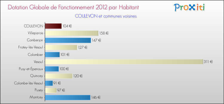 Montant des dotations globales de fonctionnement DGF par Habitant pour COULEVON et les communes proches Comparaison des des dotations globales de fonctionnement DGF par habitant pour COULEVON et les communes voisines