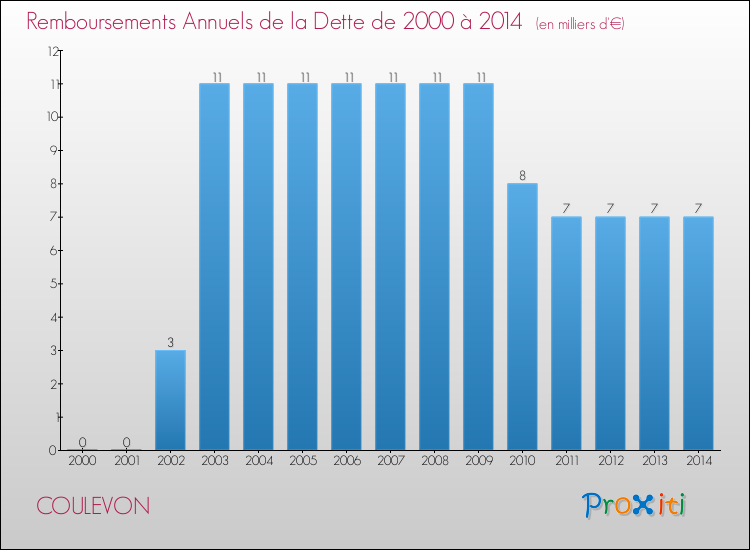 Evolution de l'annuité de la dette pour la commune de COULEVON de 2000 à 2014 Annuités de la dette pour COULEVON de 2000 à 2014
