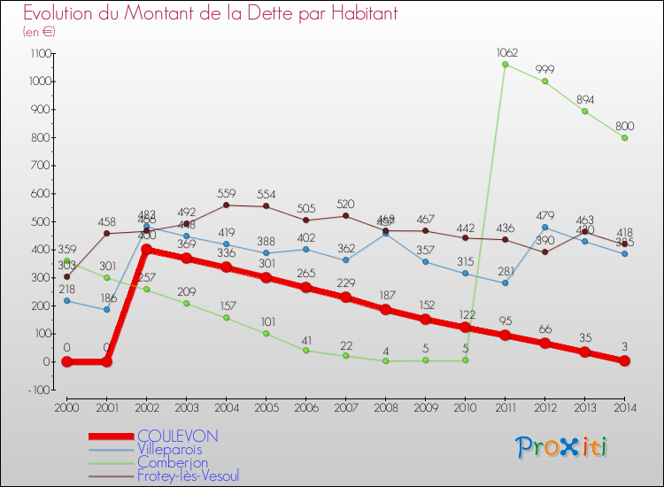 Evolution de la dette par habitant pour la commune de COULEVON et les communes proches de 2000 à 2014 Comparaison de la dette par habitant pour COULEVON et les communes voisines de 2000 à 2014