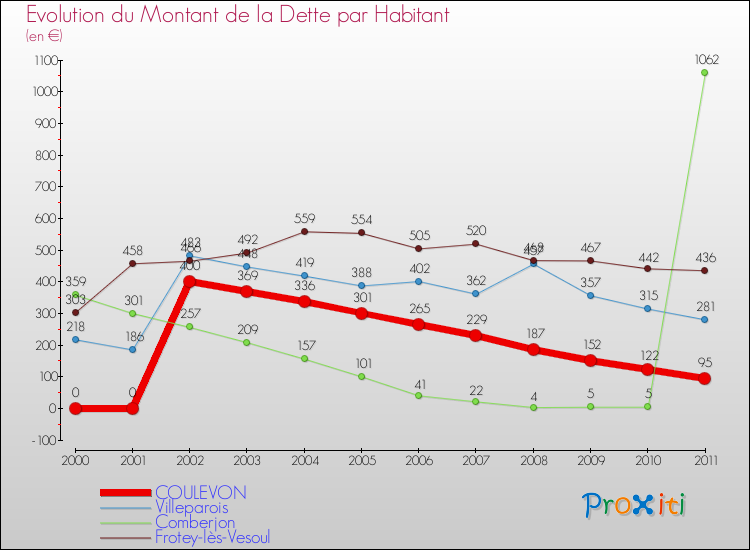 Evolution de la dette par habitant pour la commune de COULEVON et les communes proches Comparaison de la dette par habitant pour COULEVON et les communes voisines