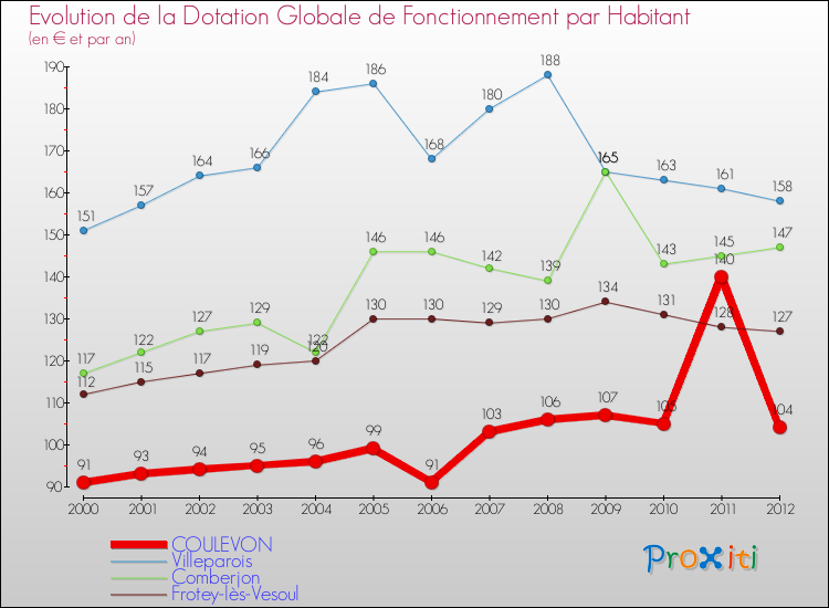 Evolution et montant de la dotation globale de fonctionnement par Habitant pour COULEVON et les communes proches Comparaison des dotations globales de fonctionnement par habitant pour COULEVON et les communes voisines