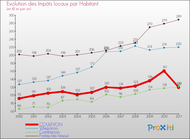 Evolution et montant des impôts locaux par Habitant pour COULEVON et les communes proches Comparaison des impôts locaux par habitant pour COULEVON et les communes voisines