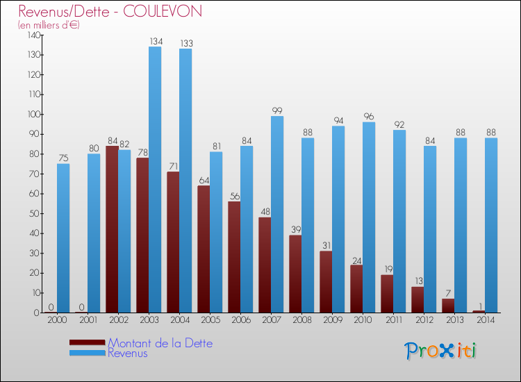 Evolution comparée de la dette et des revenus pour la commune de COULEVON de 2000 à 2014 Comparaison de la dette et des revenus pour COULEVON de 2000 à 2014