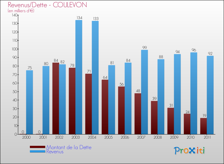 Evolution comparée de la dette et des revenus pour la commune de COULEVON de 2000 à 2011 Comparaison de la dette et des revenus pour COULEVON de 2000 à 2011