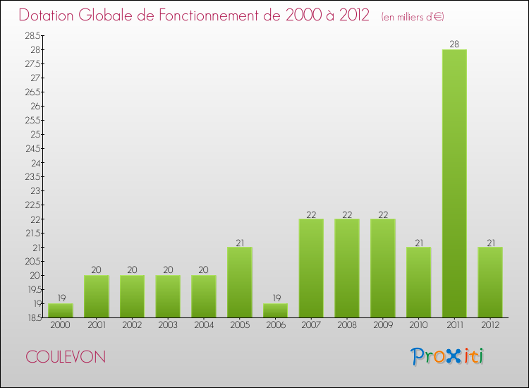Evolution du montant de la Dotation Globale de Fonctionnement pour la commune de COULEVON de 2000 à 2012 Evolution du montant de la Dotation Globale de Fonctionnement pour COULEVON de 2000 à 2012