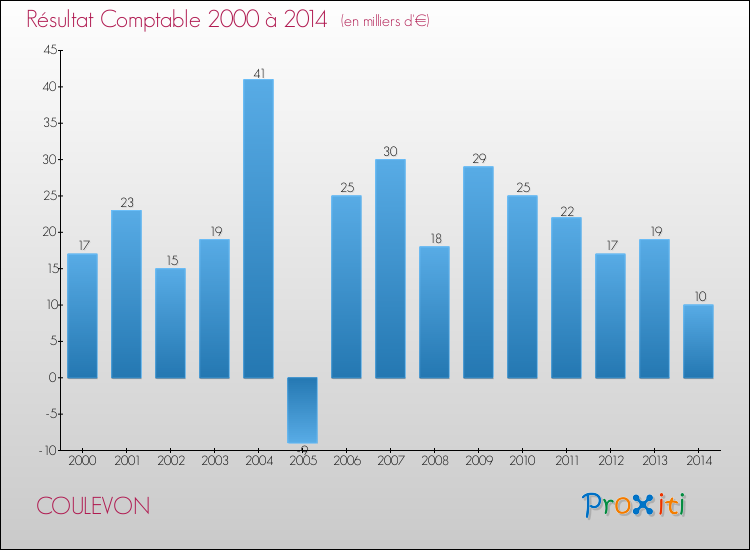 Evolution du résultat comptable pour la commune de COULEVON de 2000 à 2014 Evolution du résultat comptable pour COULEVON de 2000 à 2014