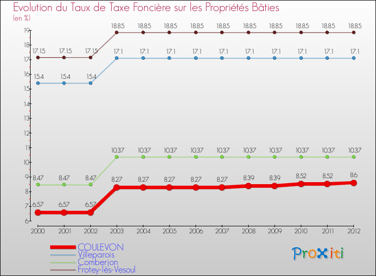 Evolution du taux de la taxe foncière sur le bati pour COULEVON et les communes proches de 2000 à 2012 Comparaison des taux de taxe foncière sur le bati pour COULEVON et les communes voisines de 2000 à 2012
