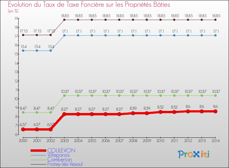 Evolution du taux de la taxe foncière sur le bati pour COULEVON et les communes proches de 2000 à 2014 Comparaison des taux de taxe foncière sur le bati pour COULEVON et les communes voisines de 2000 à 2014