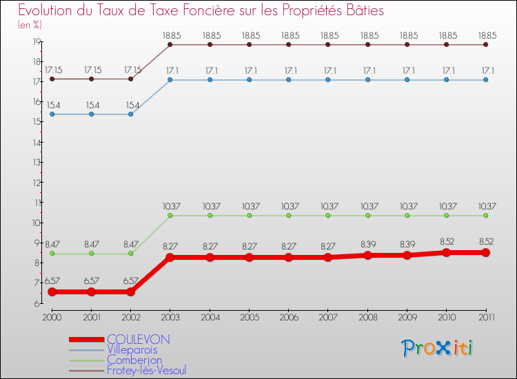 Evolution du taux de la taxe foncière sur le bati pour COULEVON et les communes proches Comparaison des taux de taxe foncière sur le bati pour COULEVON et les communes voisines