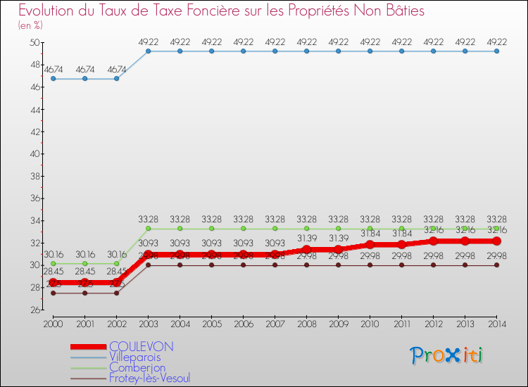 Evolution du taux de la taxe foncière sur les immeubles et terrains non batis pour COULEVON et les communes proches de 2000 à 2014 Comparaison des taux de la taxe foncière sur les immeubles et terrains non batis pour COULEVON et les communes voisines de 2000 à 2014