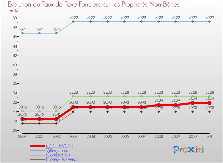 Evolution du taux de la taxe foncière sur les immeubles et terrains non batis pour COULEVON et les communes proches Comparaison des taux de la taxe foncière sur les immeubles et terrains non batis pour COULEVON et les communes voisines