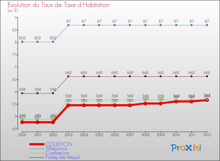 Evolution du taux de la taxe d'habitation pour COULEVON et les communes proches Comparaison des taux de la taxe d'habitation pour COULEVON et les communes voisines