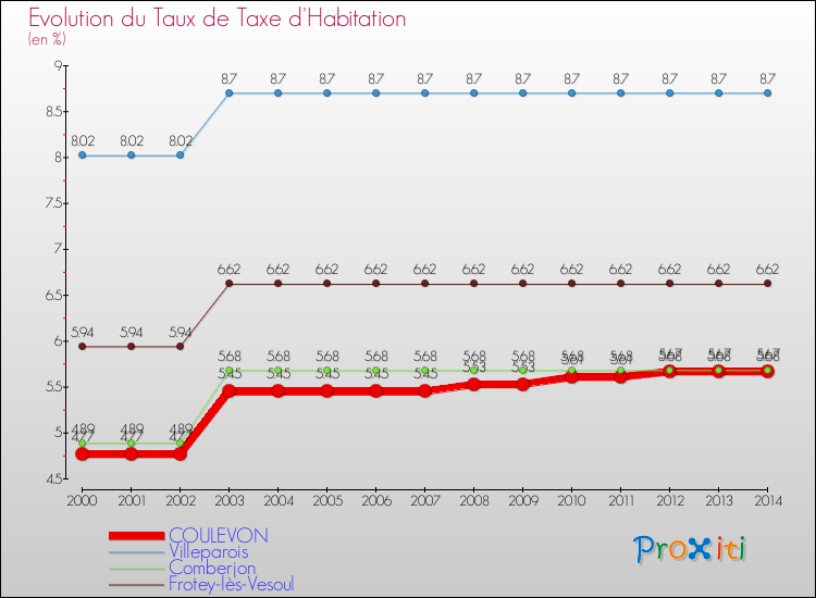 Evolution du taux de la taxe d'habitation pour COULEVON et les communes proches de 2000 à 2014 Comparaison des taux de la taxe d'habitation pour COULEVON et les communes voisines de 2000 à 2014