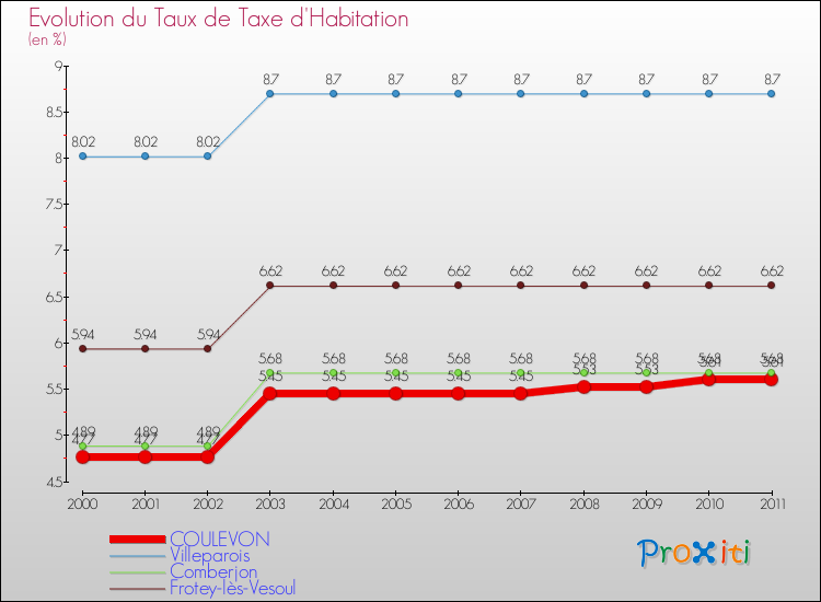 Evolution du taux de la taxe d'habitation pour COULEVON et les communes proches Comparaison des taux de la taxe d'habitation pour COULEVON et les communes voisines