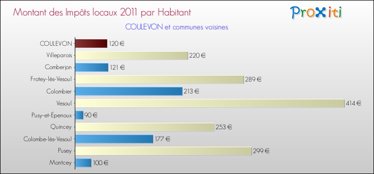 Montant des impôts locaux par Habitant pour COULEVON et les communes proches Comparaison des impôts locaux par habitant pour COULEVON et les communes voisines