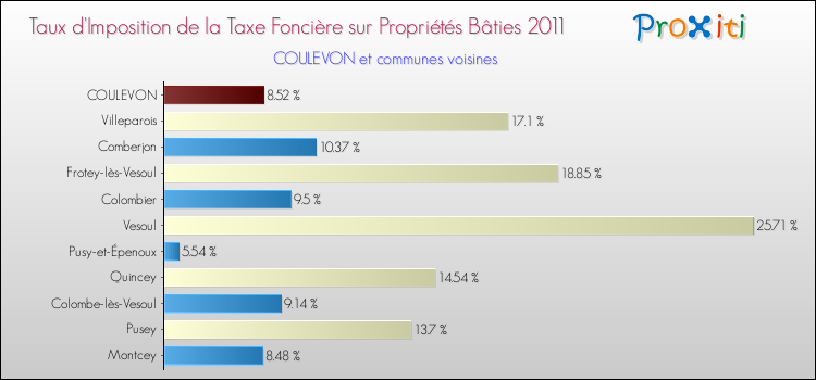 Taux d'imposition de la taxe foncière sur le bati 2011 pour COULEVON et les communes proches Comparaison des taux d'imposition de la taxe foncière sur le bati 2011 pour COULEVON et les communes voisines