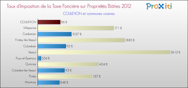 Taux d'imposition de la taxe foncière sur le bati 2012 pour COULEVON et les communes proches Comparaison des taux d'imposition de la taxe foncière sur le bati 2012 pour COULEVON et les communes voisines