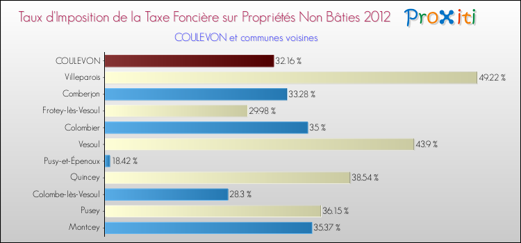Taux d'imposition de la taxe foncière sur les immeubles et terrains non batis 2012 pour COULEVON et les communes proches Comparaison des taux d'imposition de la taxe foncière sur les immeubles et terrains non batis 2012 pour COULEVON et les communes voisines