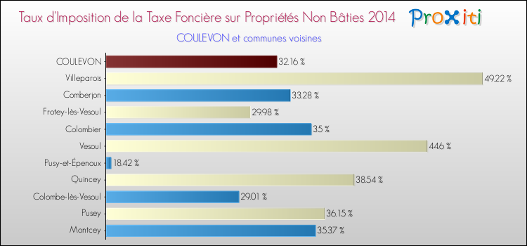 Taux d'imposition de la taxe foncière sur les immeubles et terrains non batis 2014 pour COULEVON et les communes proches Comparaison des taux d'imposition de la taxe foncière sur les immeubles et terrains non batis 2014 pour COULEVON et les communes voisines