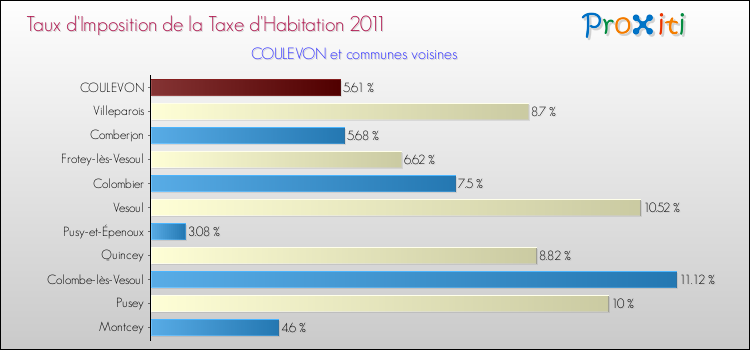 Taux d'imposition de la taxe d'habitation 2011 pour COULEVON et les communes proches Comparaison des taux d'imposition de la taxe d'habitation 2011 pour COULEVON et les communes voisines