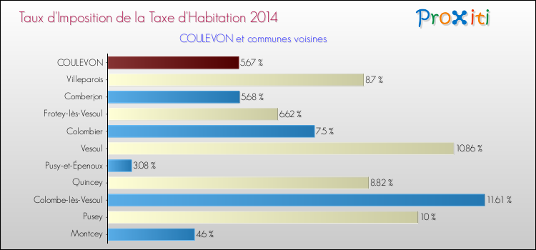Taux d'imposition de la taxe d'habitation 2014 pour COULEVON et les communes proches Comparaison des taux d'imposition de la taxe d'habitation 2014 pour COULEVON et les communes voisines