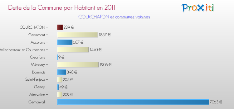 Dette par habitant de la commune en 2011 pour COURCHATON et les communes proches Comparaison de la dette par habitant de la commune en 2011 pour COURCHATON et les communes voisines