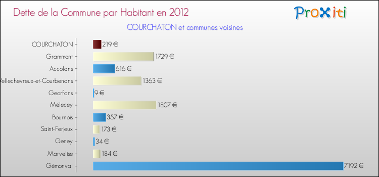 Dette par habitant de la commune en 2012 pour COURCHATON et les communes proches Comparaison de la dette par habitant de la commune en 2012 pour COURCHATON et les communes voisines