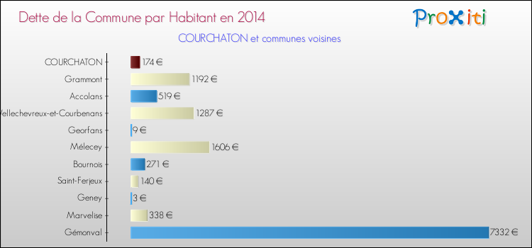 Dette par habitant de la commune en 2014 pour COURCHATON et les communes proches Comparaison de la dette par habitant de la commune en 2014 pour COURCHATON et les communes voisines