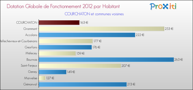 Montant des dotations globales de fonctionnement DGF par Habitant pour COURCHATON et les communes proches Comparaison des des dotations globales de fonctionnement DGF par habitant pour COURCHATON et les communes voisines