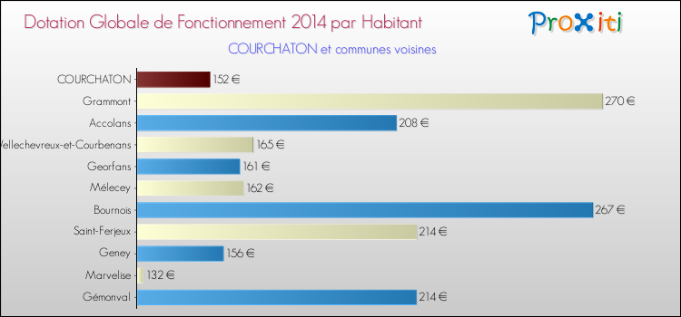 Montant des dotations globales de fonctionnement DGF par Habitant pour COURCHATON et les communes proches en 2014. Comparaison des des dotations globales de fonctionnement DGF par habitant pour COURCHATON et les communes voisines en 2014.
