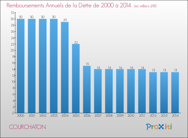 Evolution de l'annuité de la dette pour la commune de COURCHATON de 2000 à 2014 Annuités de la dette pour COURCHATON de 2000 à 2014