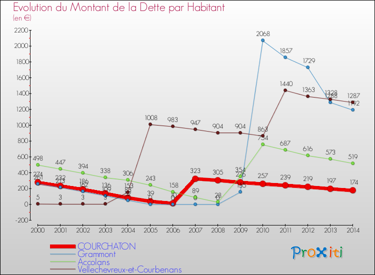 Evolution de la dette par habitant pour la commune de COURCHATON et les communes proches de 2000 à 2014 Comparaison de la dette par habitant pour COURCHATON et les communes voisines de 2000 à 2014