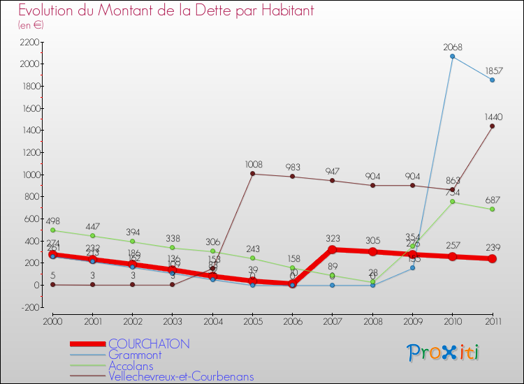 Evolution de la dette par habitant pour la commune de COURCHATON et les communes proches Comparaison de la dette par habitant pour COURCHATON et les communes voisines