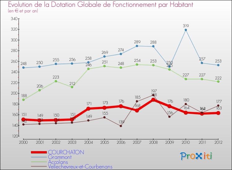 Evolution et montant de la dotation globale de fonctionnement par Habitant pour COURCHATON et les communes proches Comparaison des dotations globales de fonctionnement par habitant pour COURCHATON et les communes voisines